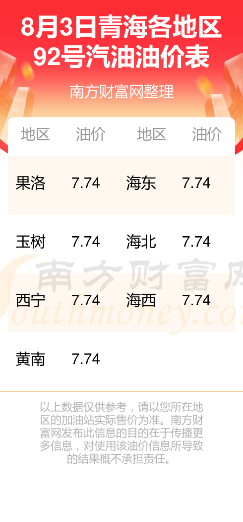 【青海今日油价】8月3日青海92号汽油多少钱一升