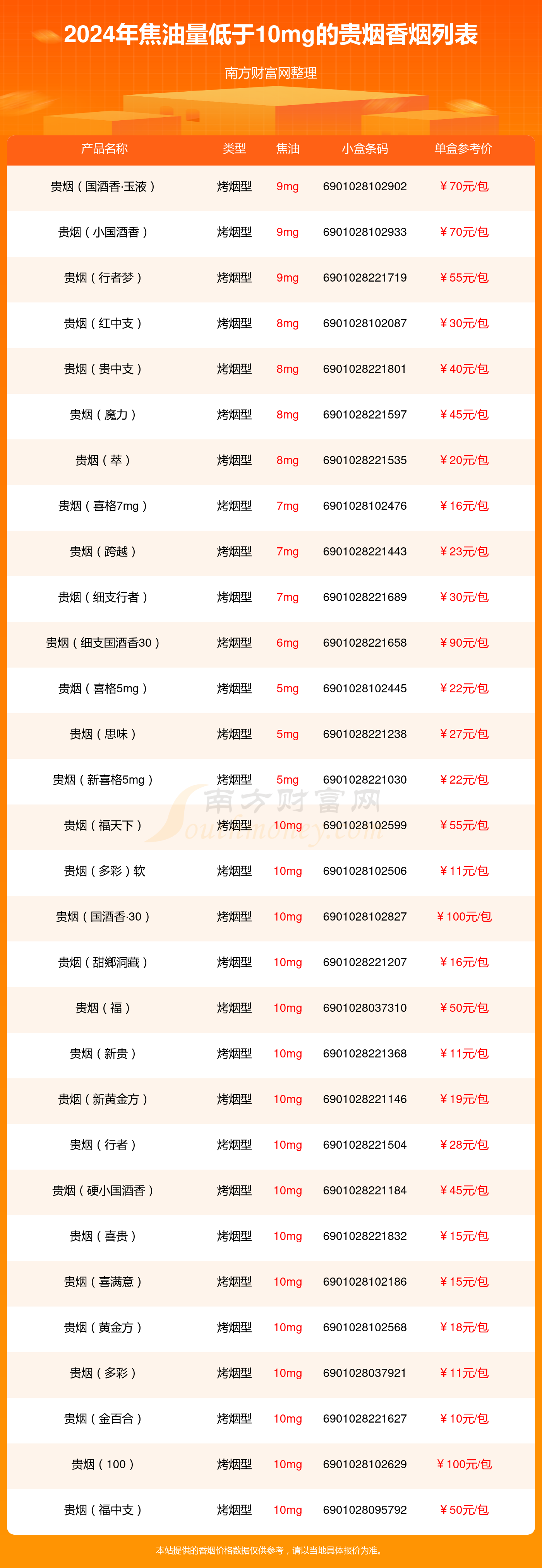 2024年焦油量低于10mg的贵烟香烟有哪些?