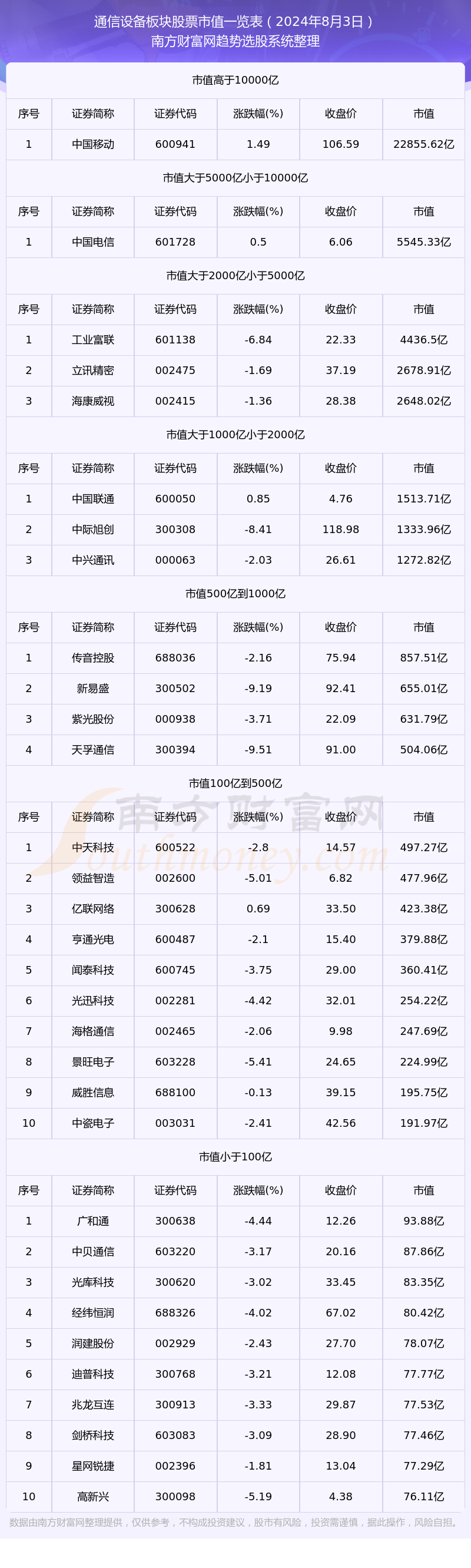 威斯尼斯人|谁有hs网站啊|通信设备板块股票市值一览表（2024年8月3日）