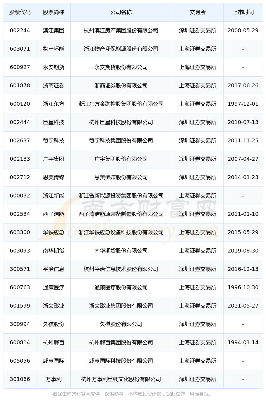 杭州上城区上市公司名单(附业绩排名)