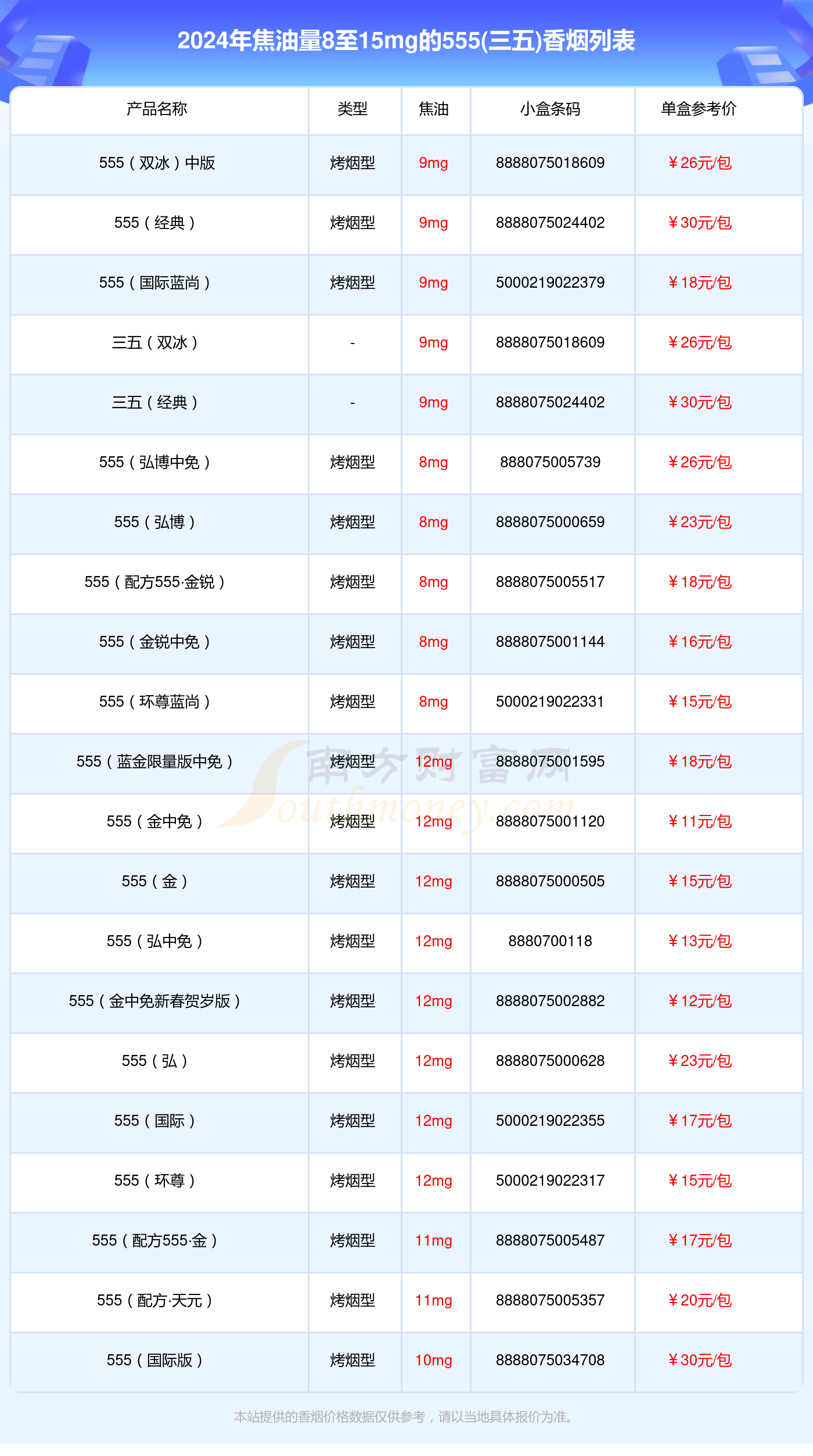 555(三五)香烟焦油量8至15mg的烟列表一览
