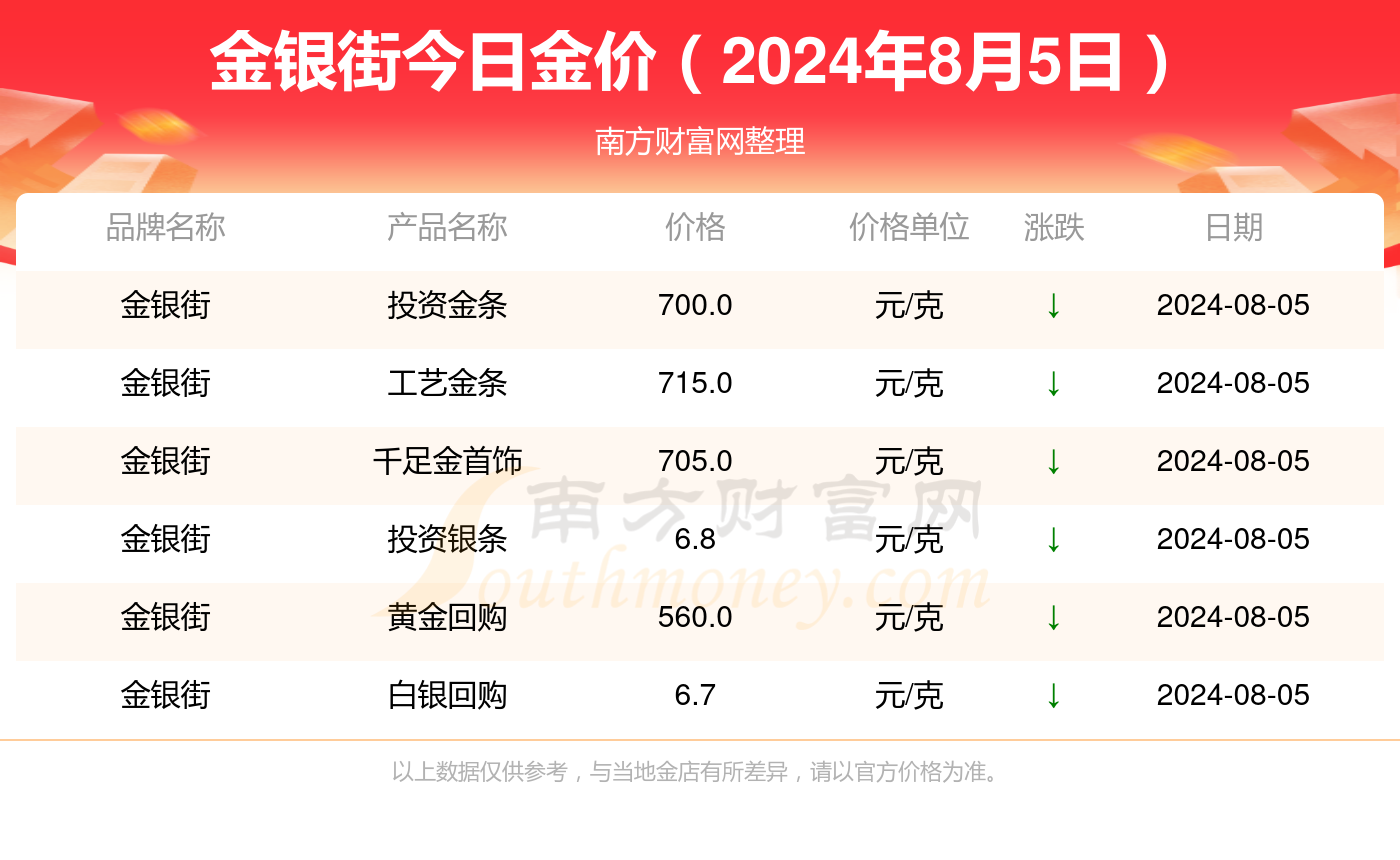 2024年8月5日金银街黄金今日价格一览表