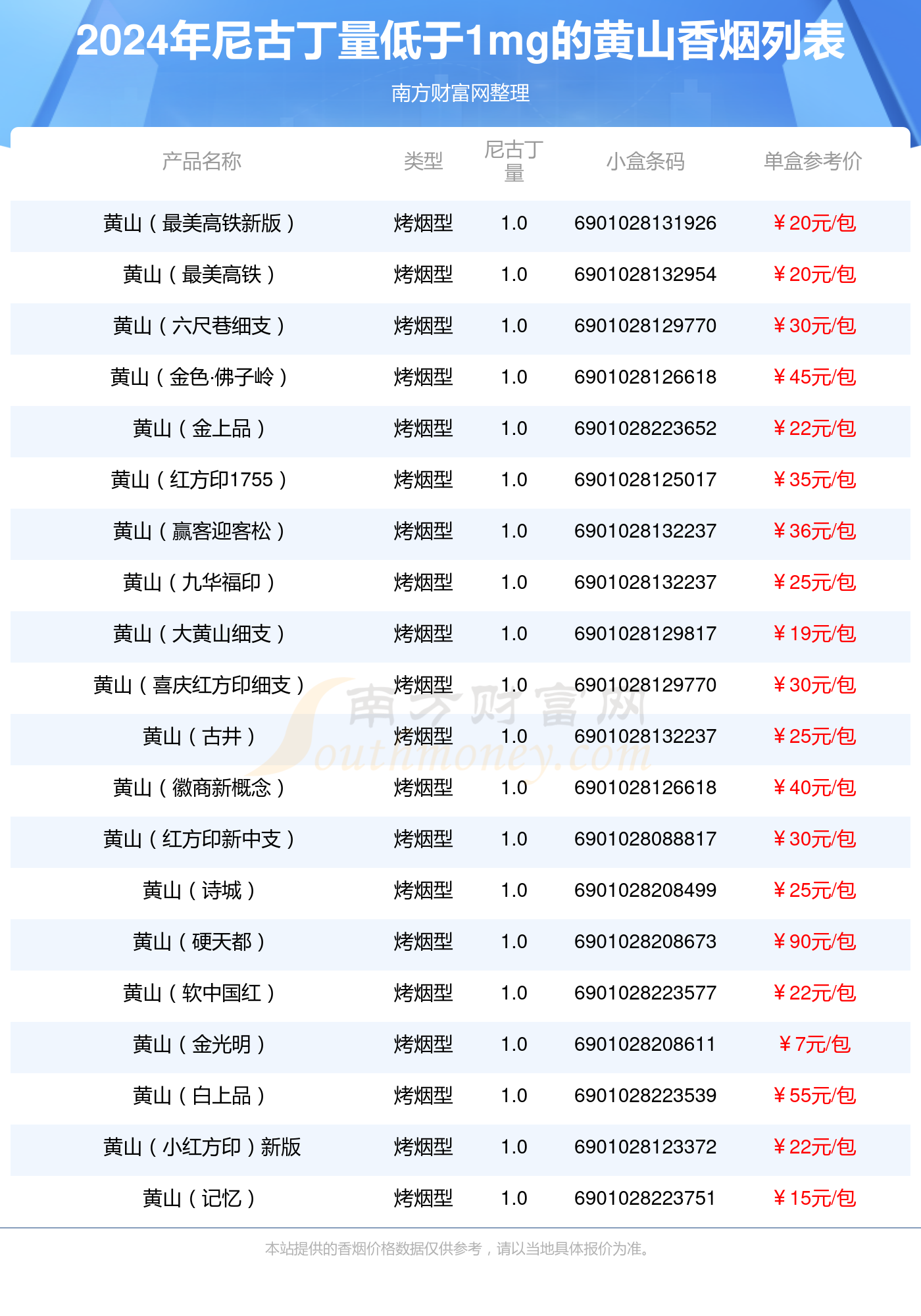 尼古丁量低于1mg的黄山香烟2024查询一览