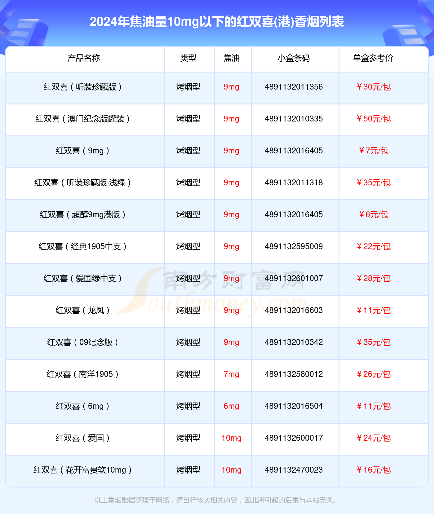 焦油量10mg以下的红双喜(港)香烟2024查询一览