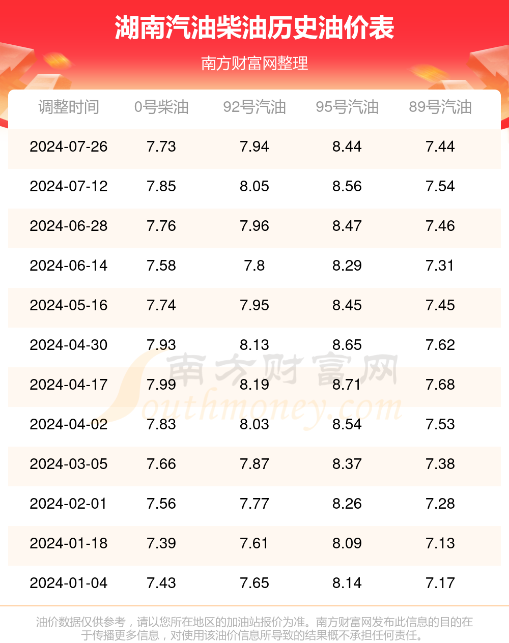 湖南油价查询