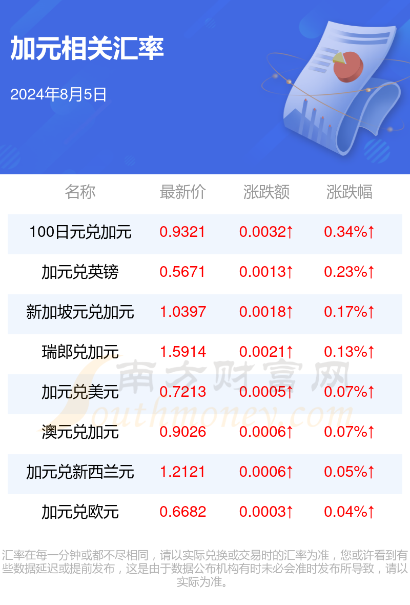 加元对欧元汇率行情一览表(2024年8月5日)