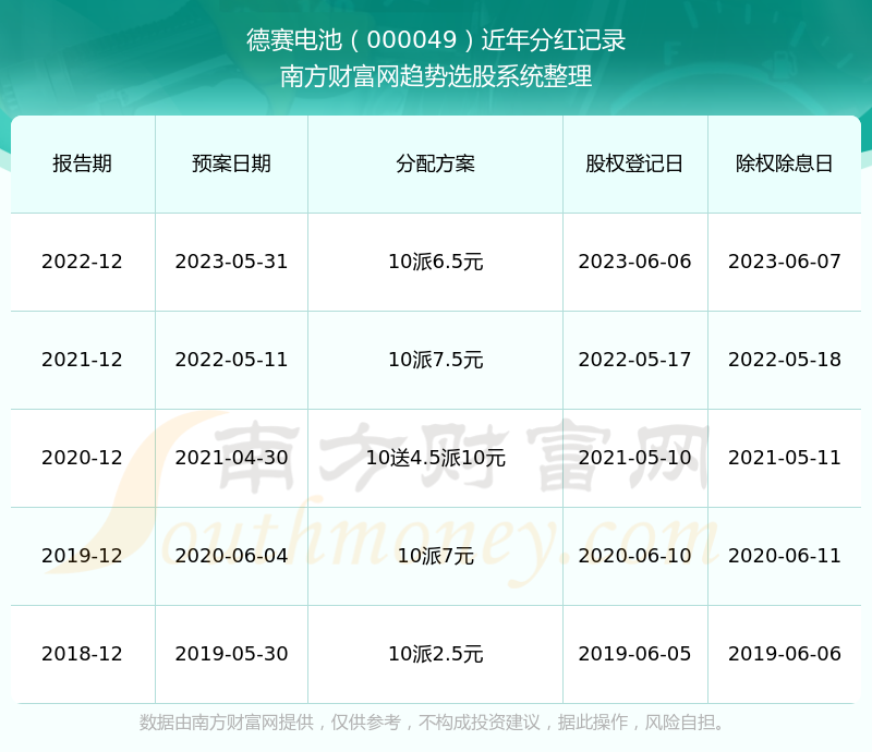 德赛电池000049股票历年分红方案(2024/8/6)