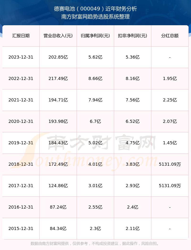 德赛电池000049股票历年分红方案(2024/8/6)