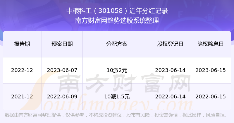 中粮科工股票分红怎么样(2024/8/6)