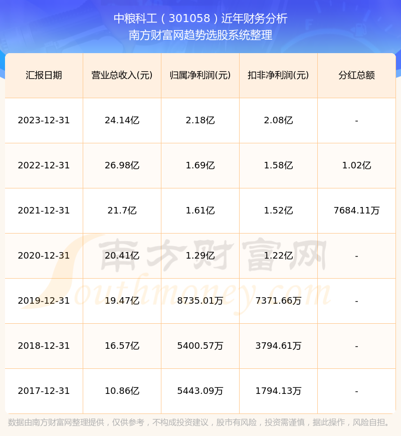 中粮科工股票分红怎么样(2024/8/6)