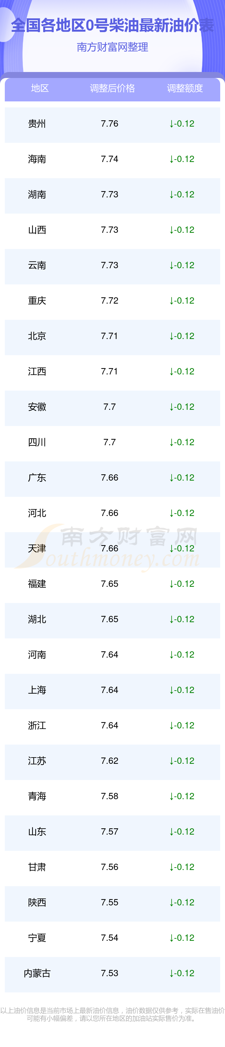 今日0号柴油油价查询