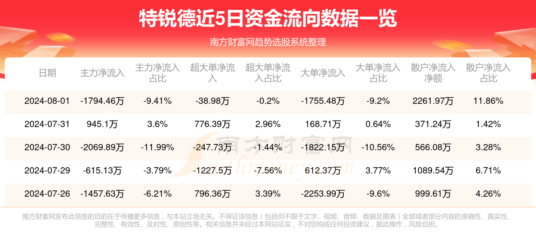 特锐德(300001),8月1日行情及资金流向查询