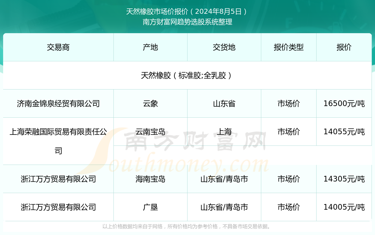 天然橡胶近期市场价报价走势以上价格数据均来自于网络,所有价格均为