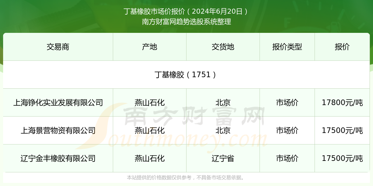 丁基橡胶近期市场价报价走势以上价格数据仅供参考