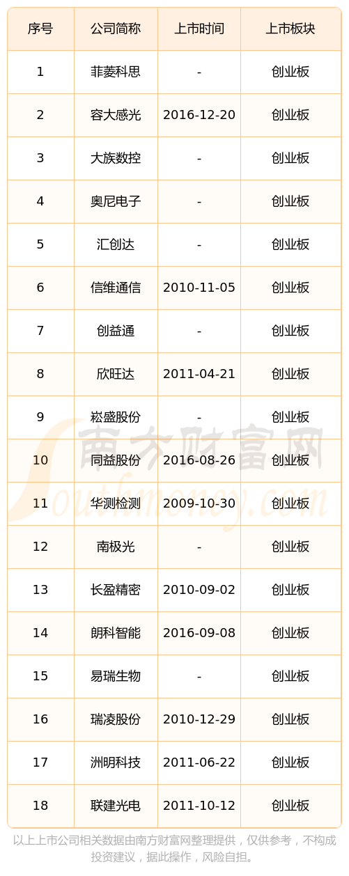 深圳宝安区创业板股票名单一览(2024年08月07日)