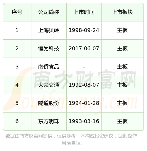 51亿,东方明珠21348亿,上海贝岭16029亿,恒为科技68