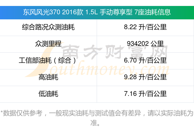 东风风光3702016款15l手动尊享型7座百公里油费查询