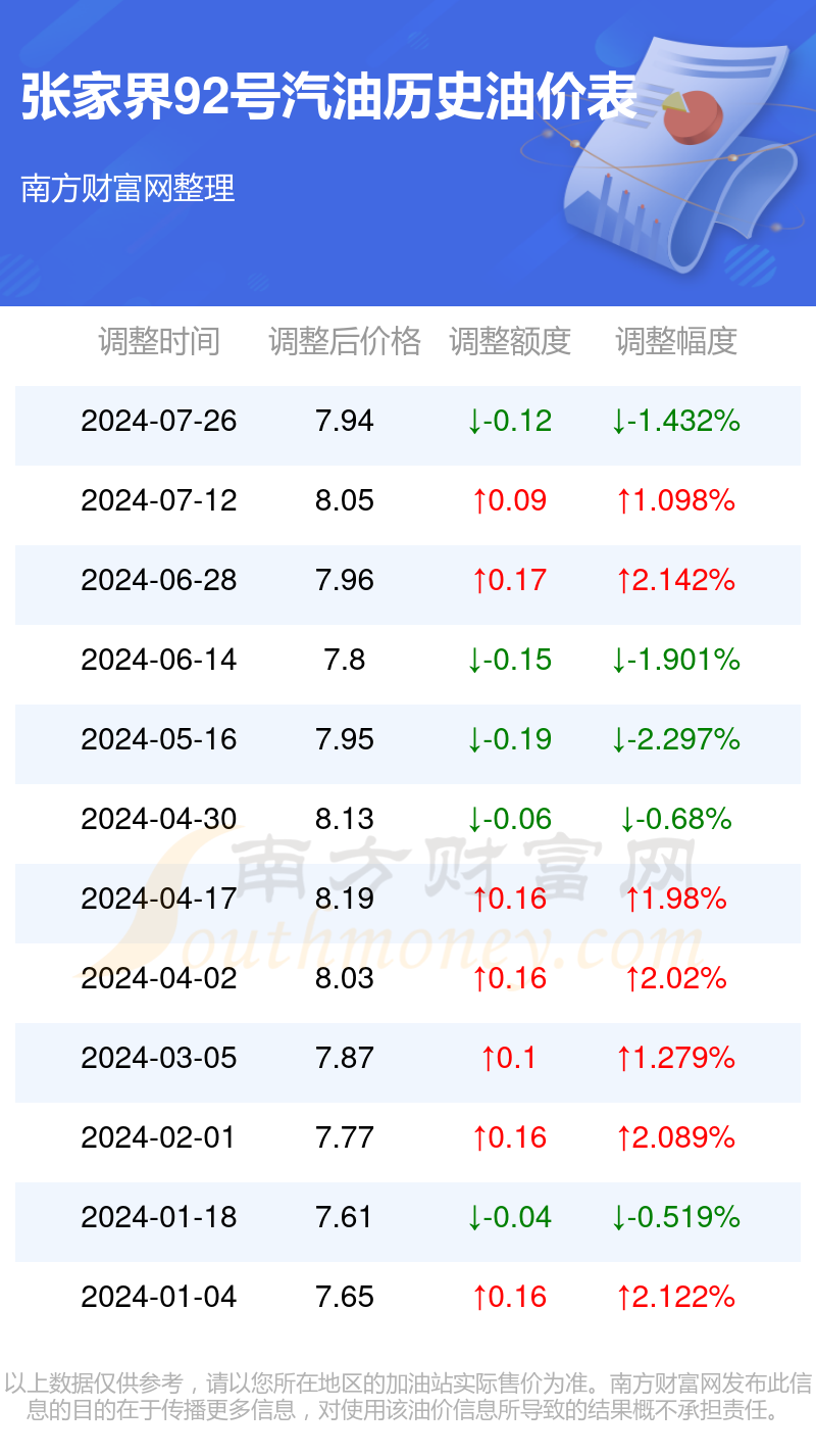 张家界92号汽油今日油价多少钱一升(8月7日)