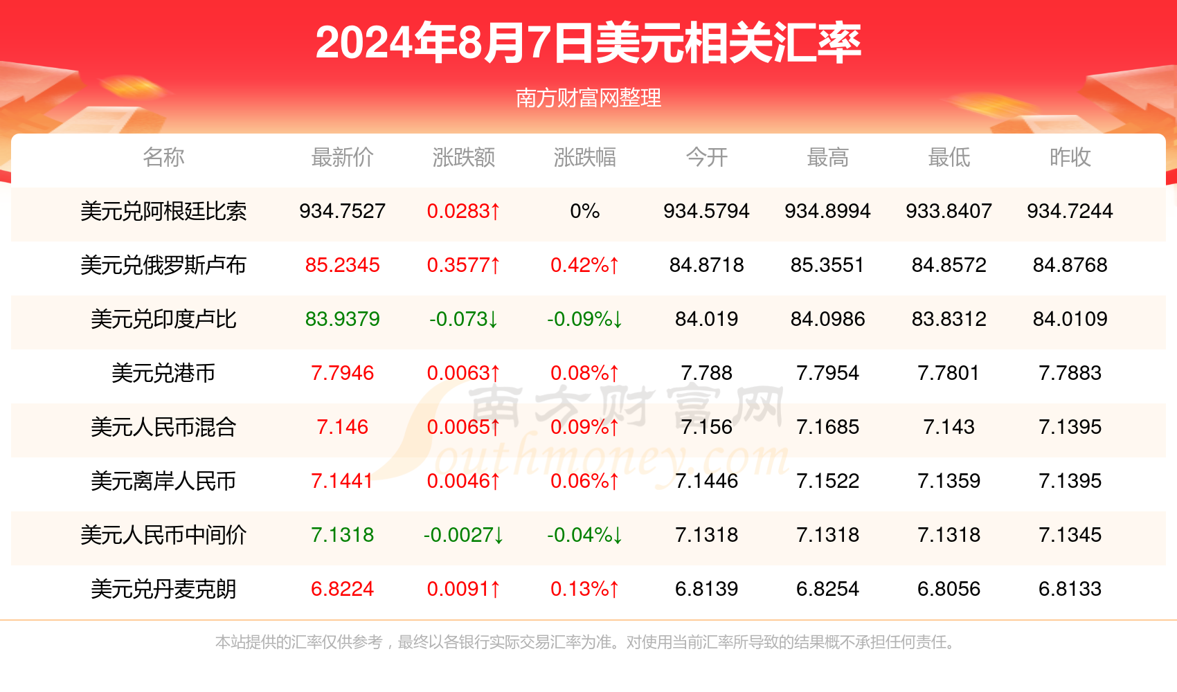 一美元是多少人民币(2024年8月7日)