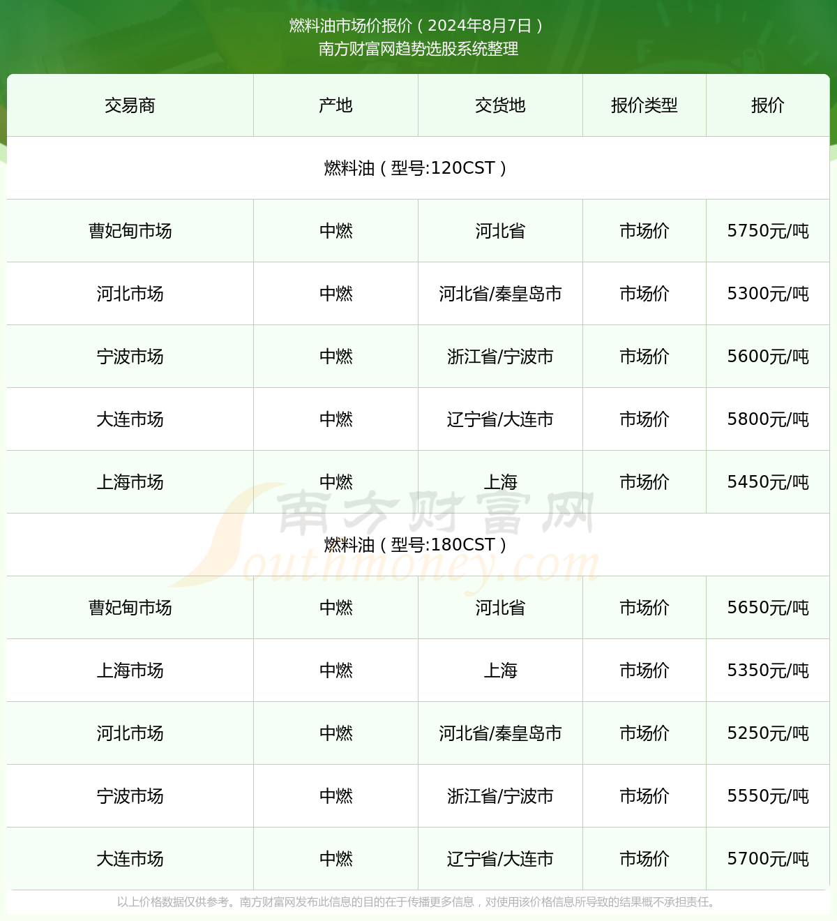 今日价格行情:2024年8月7日燃料油市场价报价