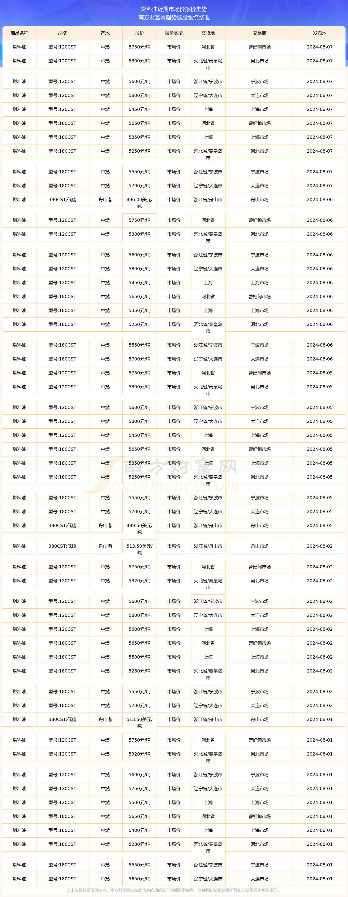 今日价格行情:2024年8月7日燃料油市场价报价