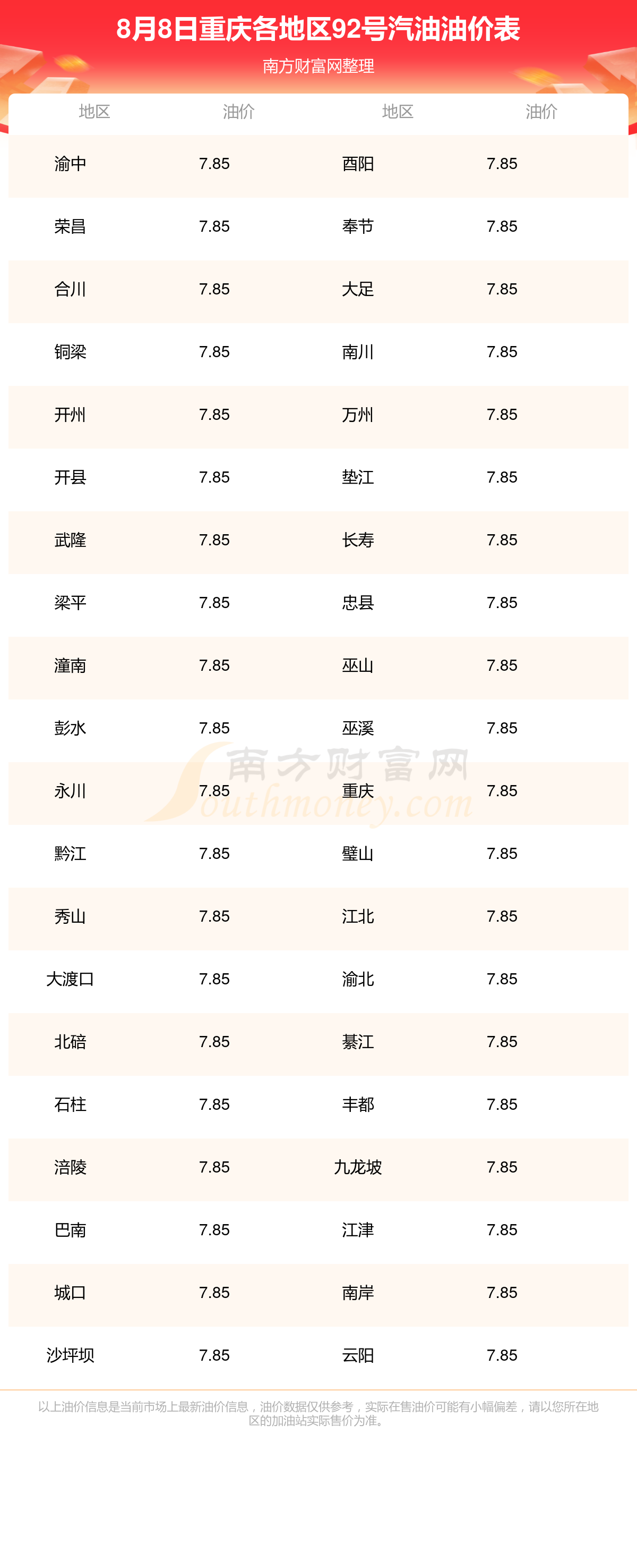 今日重庆92号汽油油价多少钱一升(8月8日)