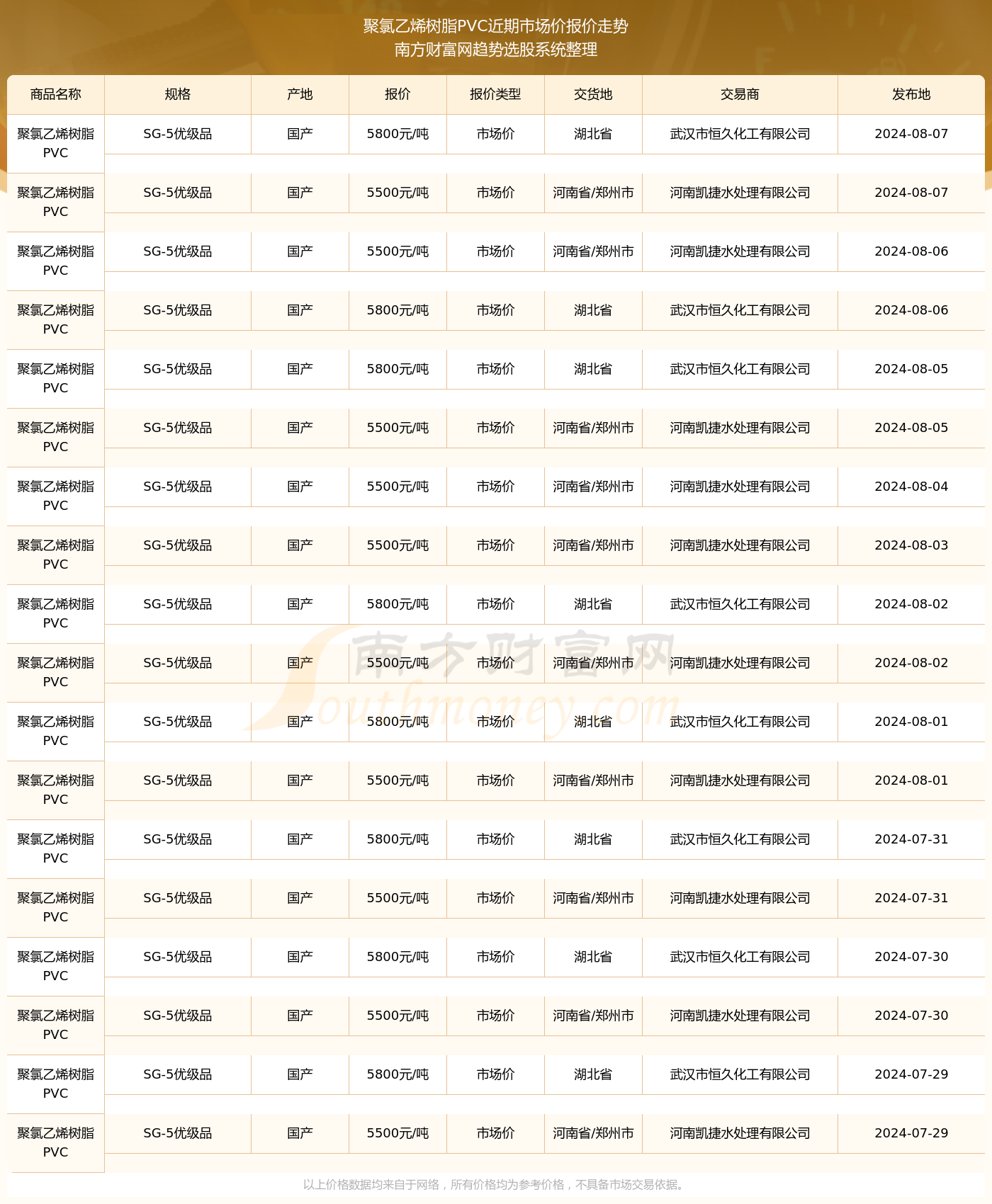 九游会官网真人游戏第一品牌聚氯乙烯树脂PVC市场价报价查询（2024年8月7日）(图2)