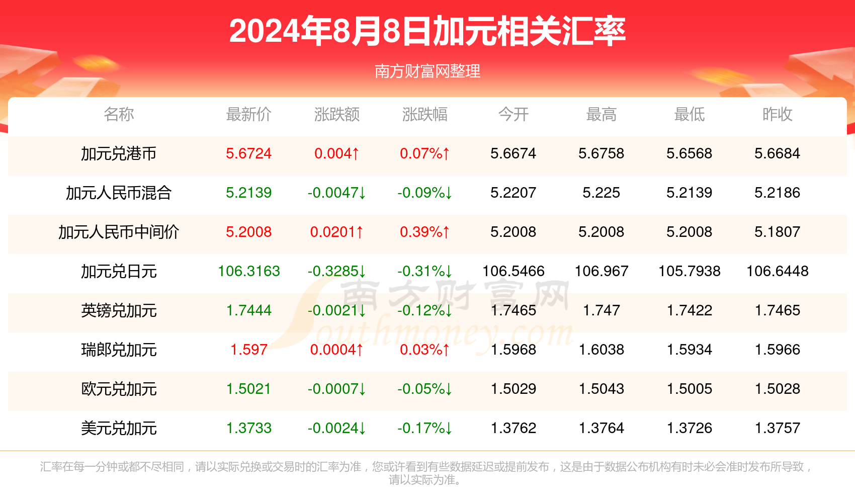 2024年8月8日1加元兑多少人民币