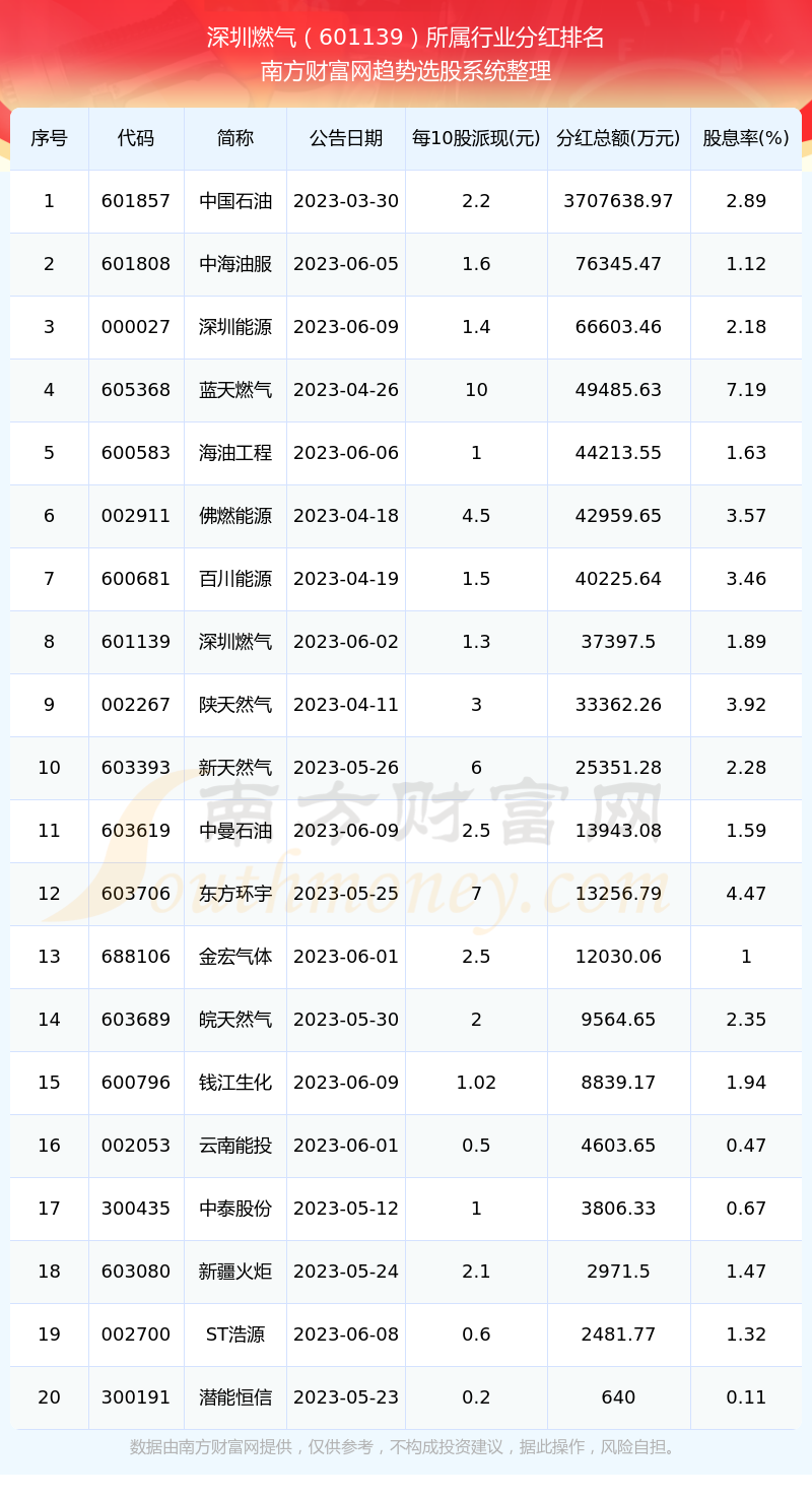 深圳燃气所属行业股票分红排名情况(2024/8/9)