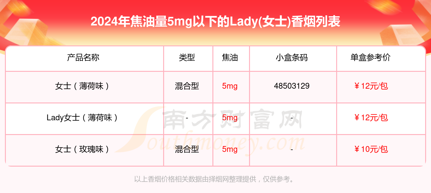 盘点2024lady(女士)香烟焦油量5mg以下的烟