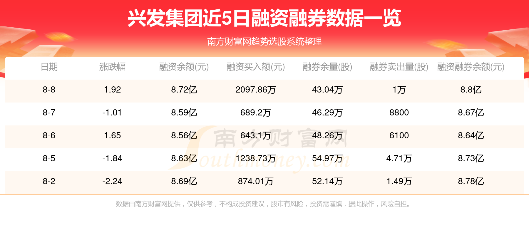 兴发集团8月8日主力资金净流入43703万元