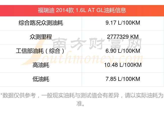 福瑞迪2014款16latgl汽车油耗信息