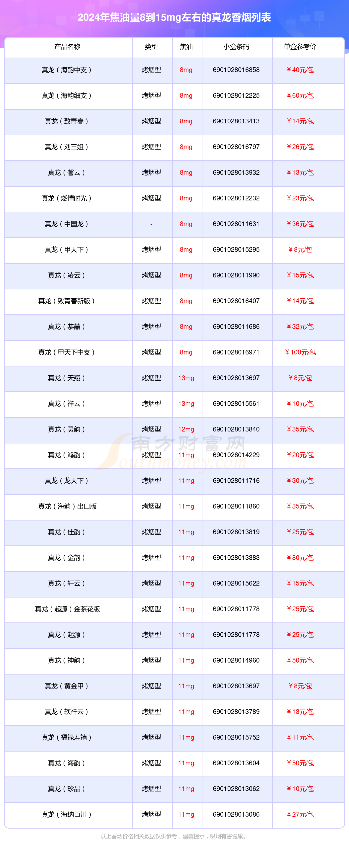 真龙香烟焦油量8到15mg左右的烟盘点