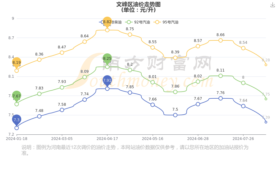 文峰区油价今日价格:8月10日汽油柴油价格表一览