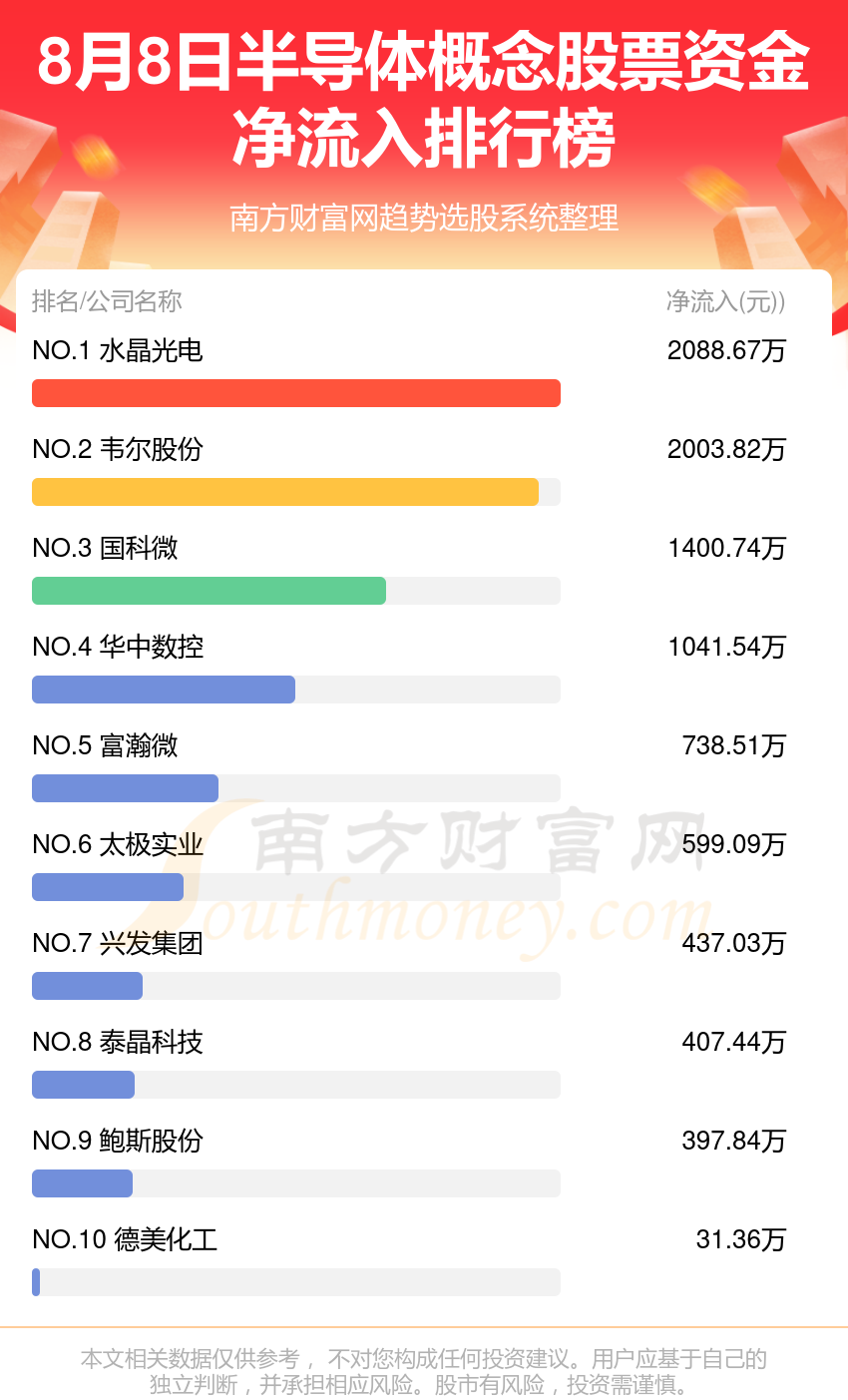 8月8日资金流向复盘(半导体概念股票)