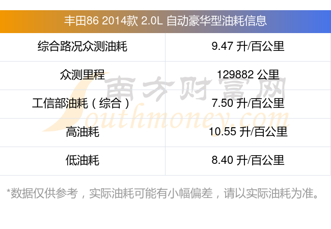 丰田862014款20l自动豪华型每100公里多少油耗