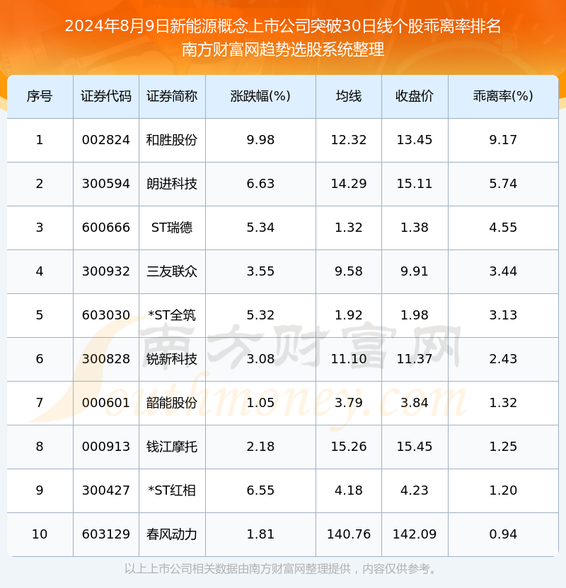 今日新能源概念上市公司突破30日线的股票一览表(2024年8月9日)