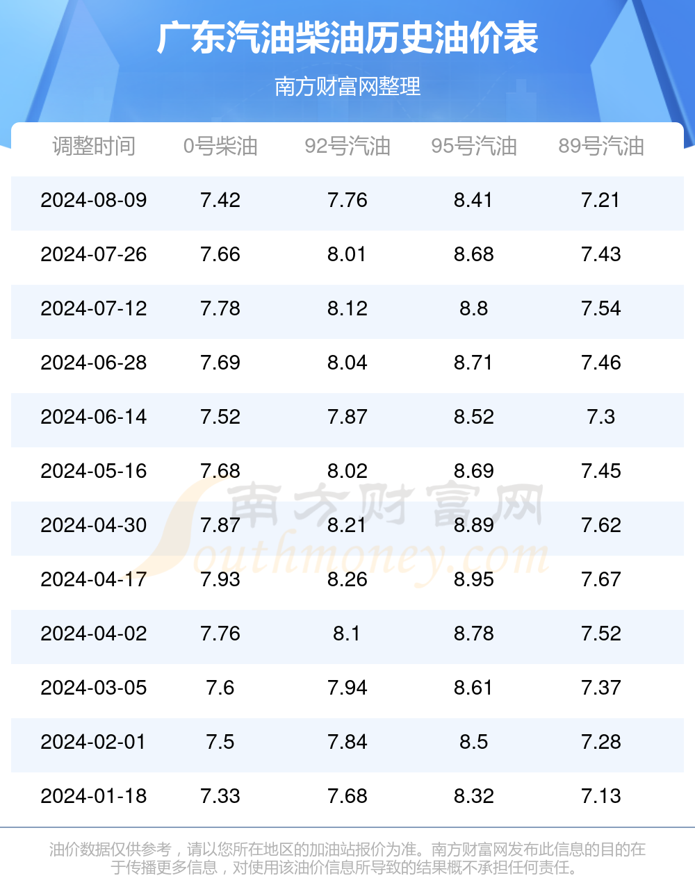 广东今日油价图片