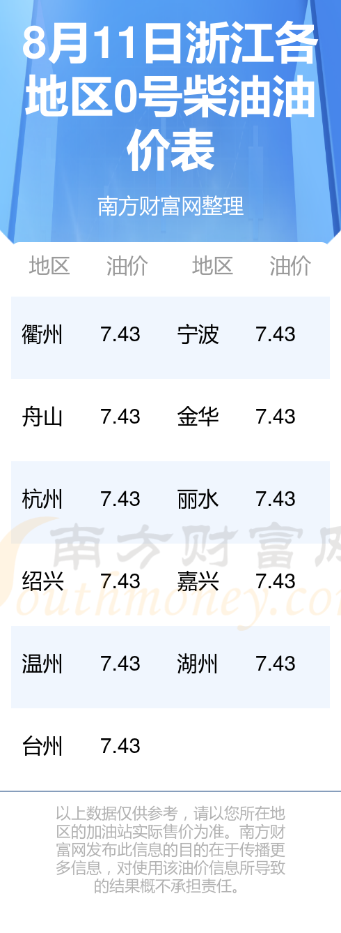 今日油价0号柴油图片