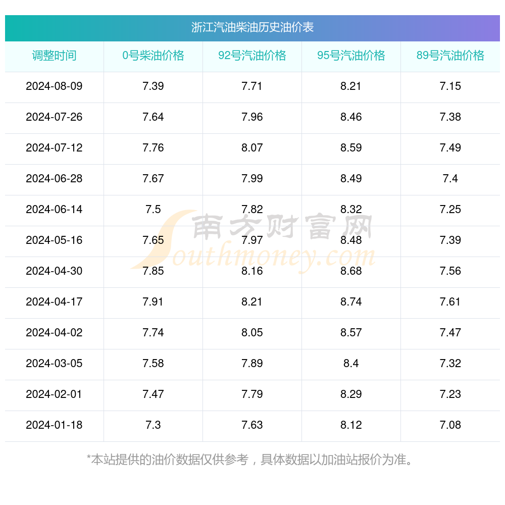 浙江油价查询