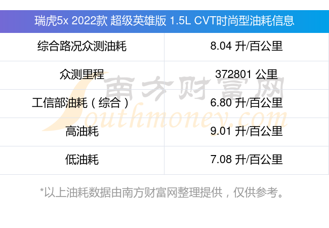 瑞虎5x2022款超级英雄版15lcvt时尚型百公里油耗多少?