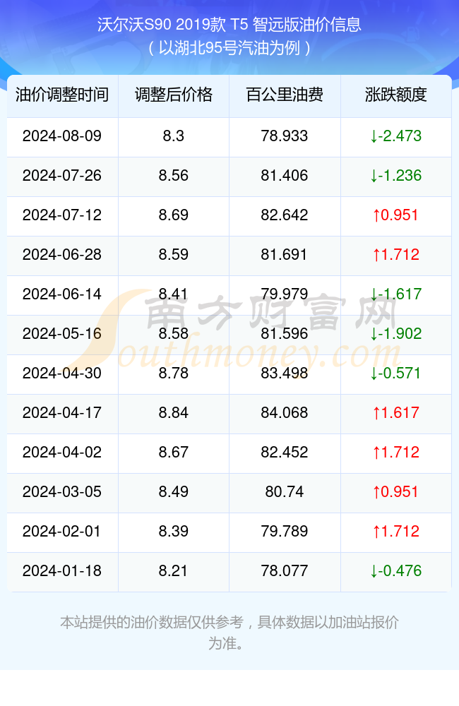 沃尔沃s902019款t5智远版每100公里油耗多少?