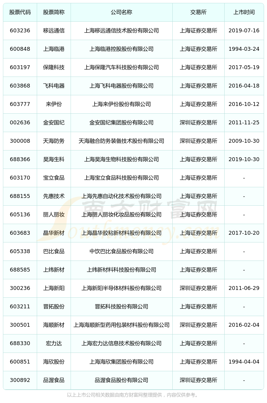 上海松江区的上市公司一览表(2024年8月11日)