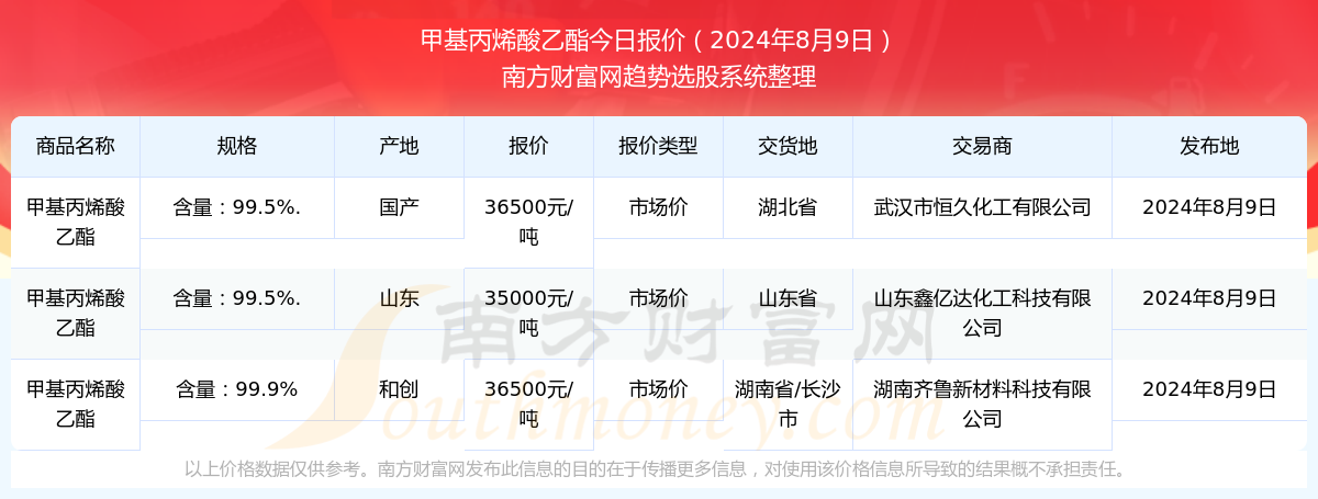 甲基丙烯酸乙酯近期报价走势以上价格数据仅供参考