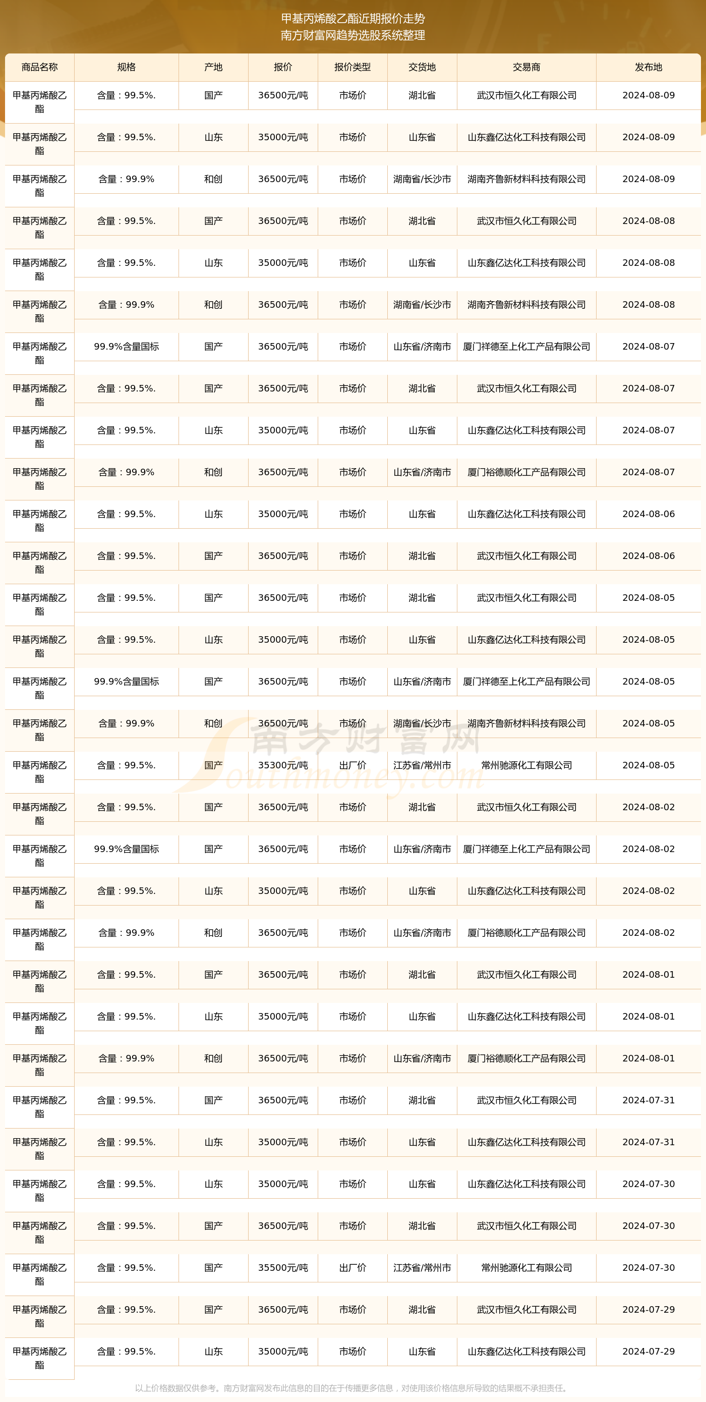 2024年8月9日甲基丙烯酸乙酯报价详情一览表