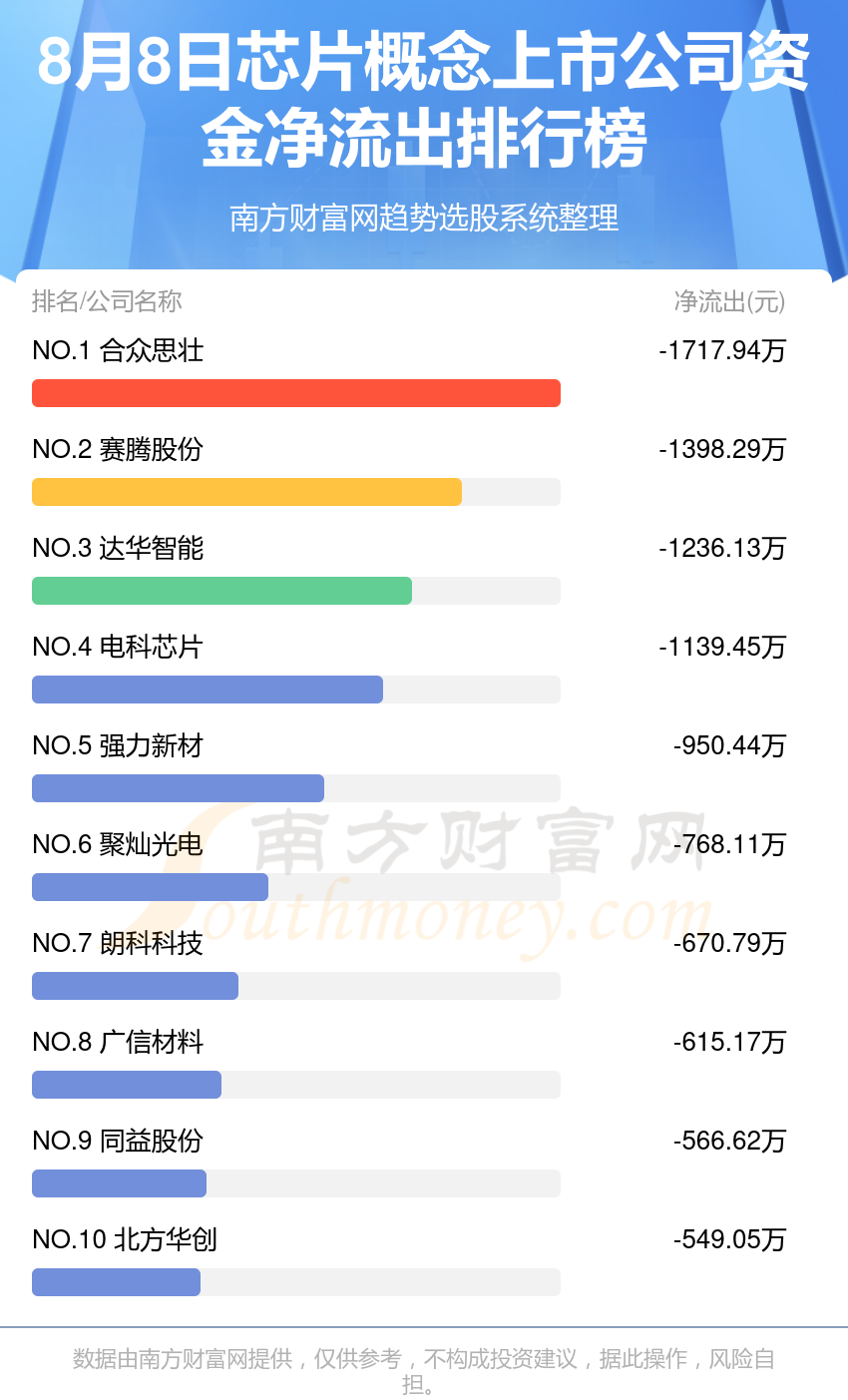 天博芯片行业8月8日资金流向排名一览(图2)