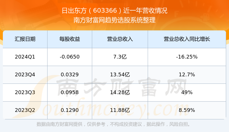 日出东方603366股票营收怎么样?(2024/8/13)