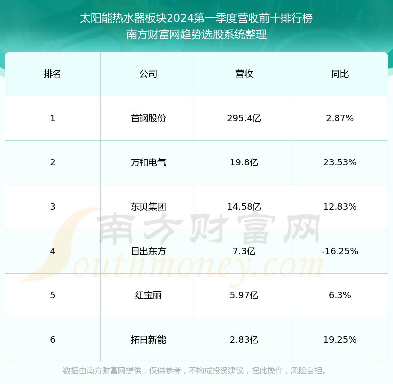 日出东方603366股票营收怎么样?(2024/8/13)