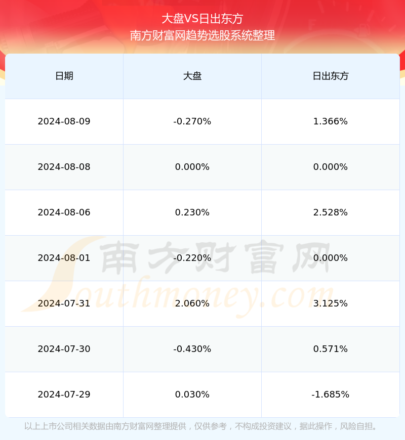 日出东方603366股票营收怎么样?(2024/8/13)