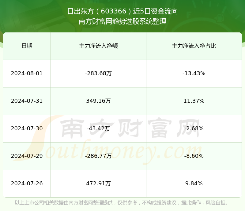 日出东方603366股票营收怎么样?(2024/8/13)